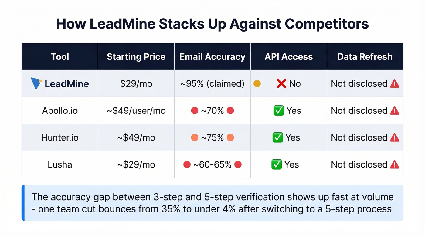 LeadMine vs competitors comparison matrix with four tools