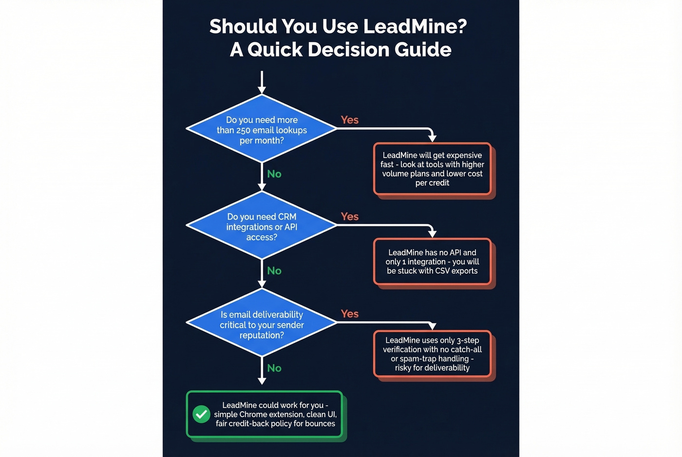 LeadMine decision flowchart for who should and should not use it