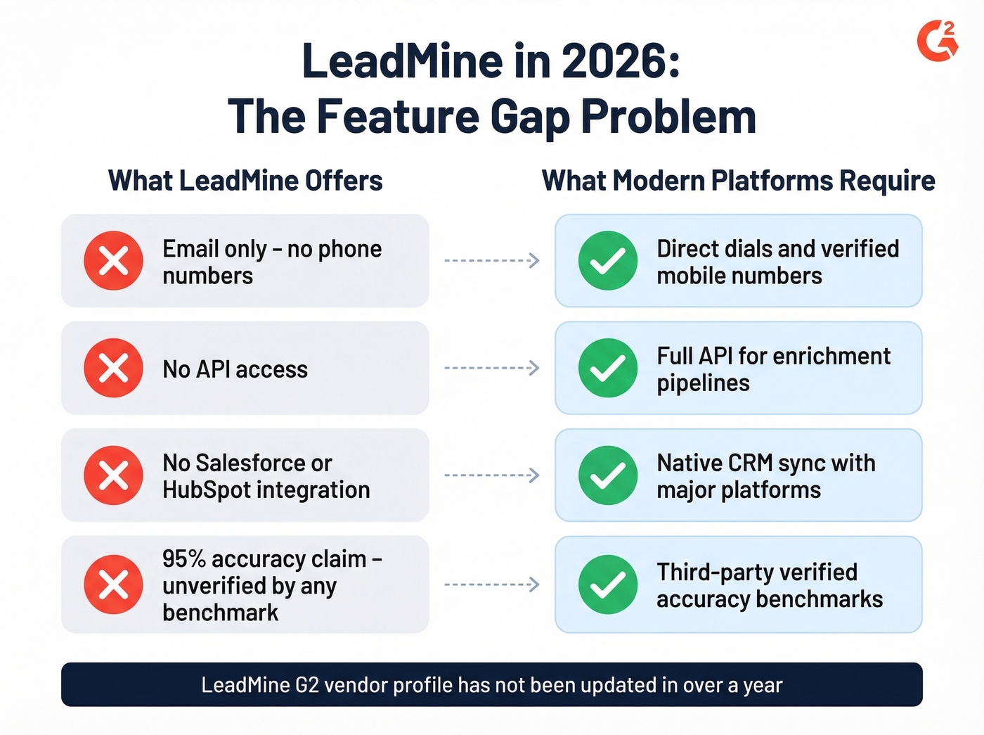 LeadMine feature gaps versus modern platform standards