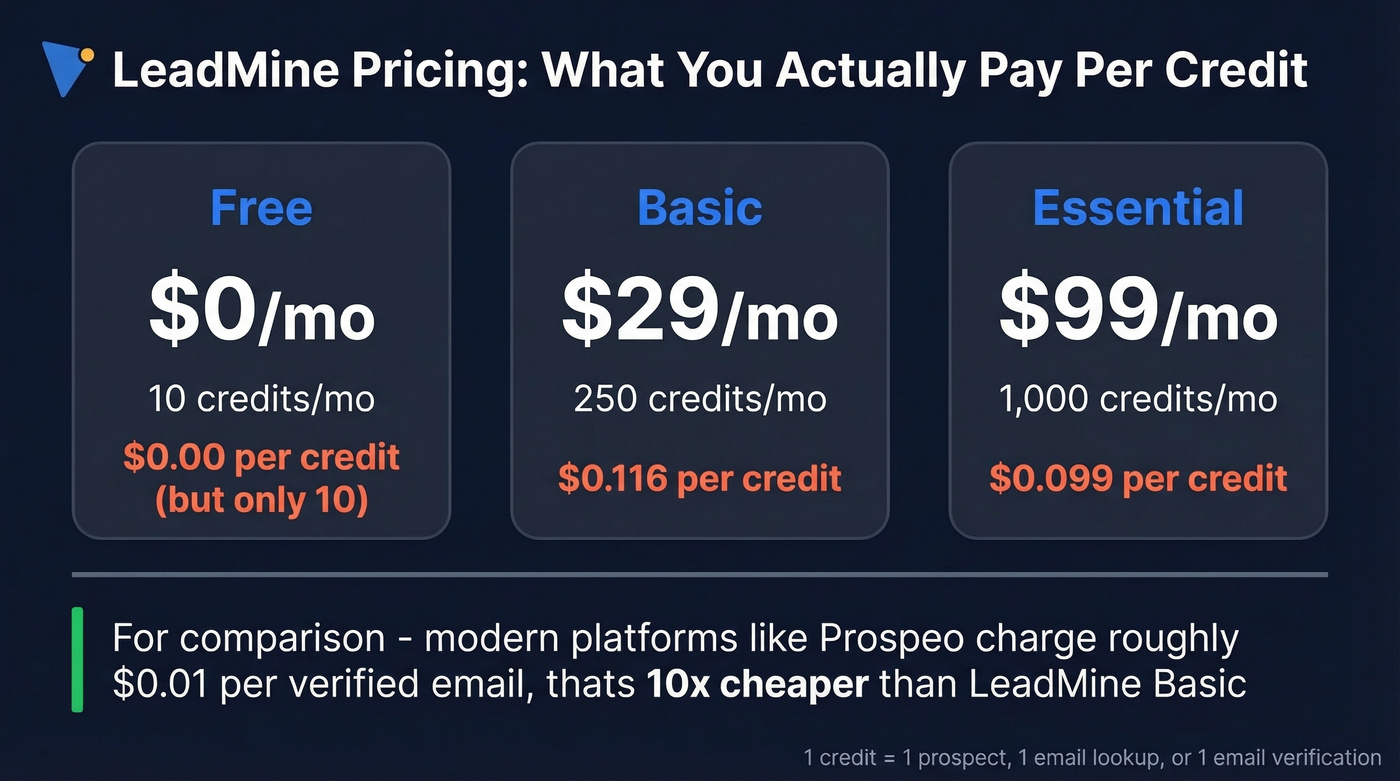 LeadMine pricing tiers with cost per credit breakdown