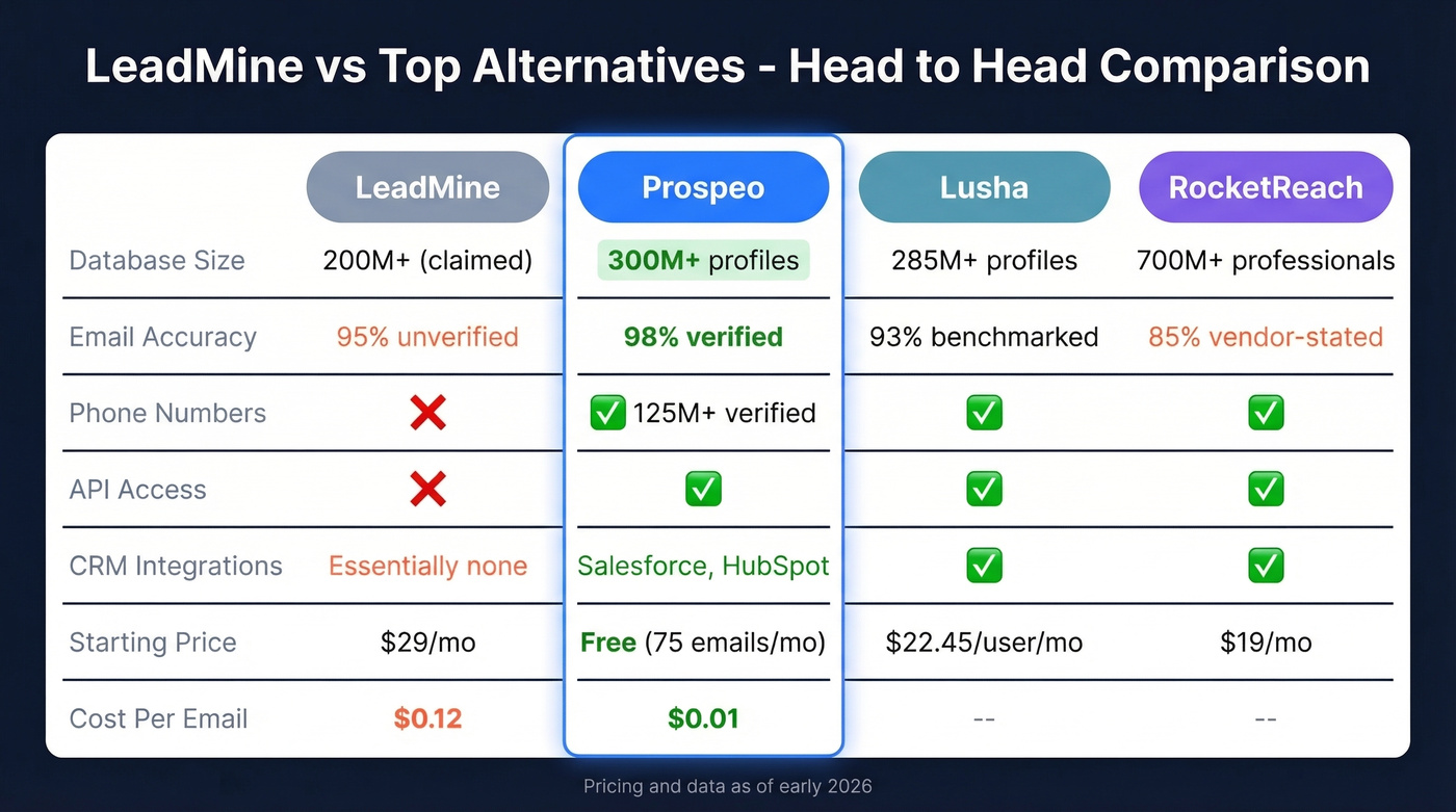 LeadMine vs Prospeo vs Lusha vs RocketReach comparison