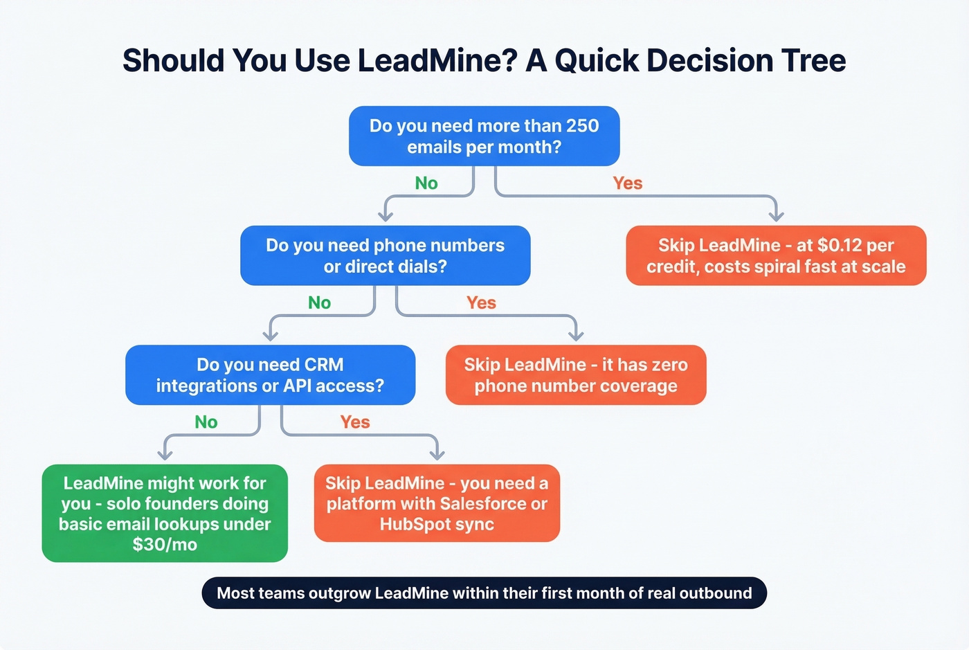 Decision tree for whether LeadMine fits your needs