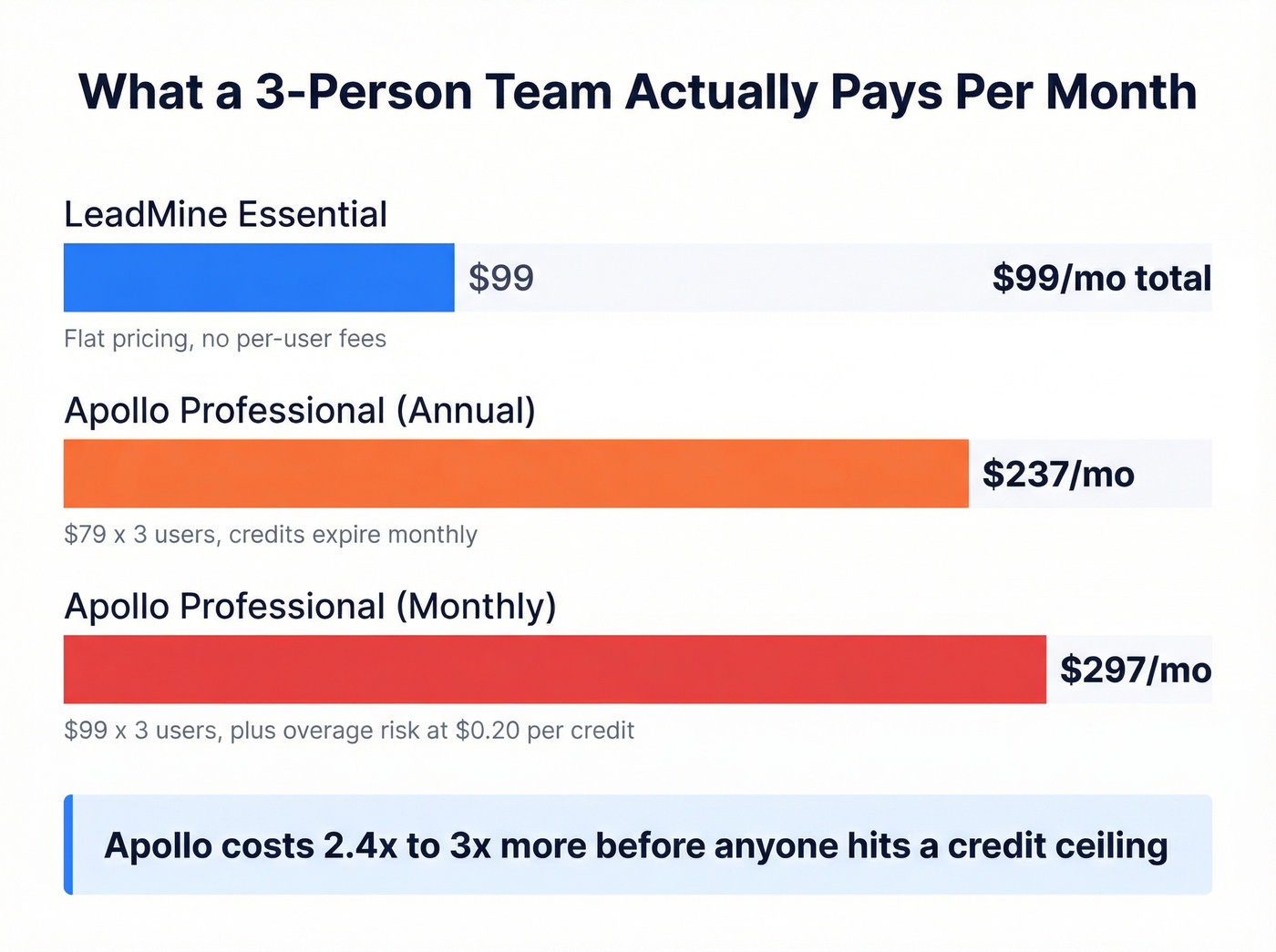Monthly cost comparison for a 3-person sales team