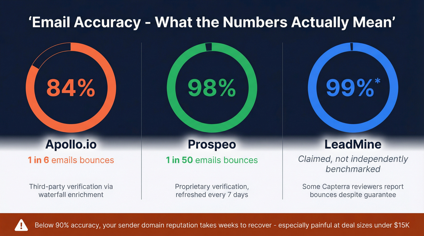 Email accuracy rates and bounce impact visualization