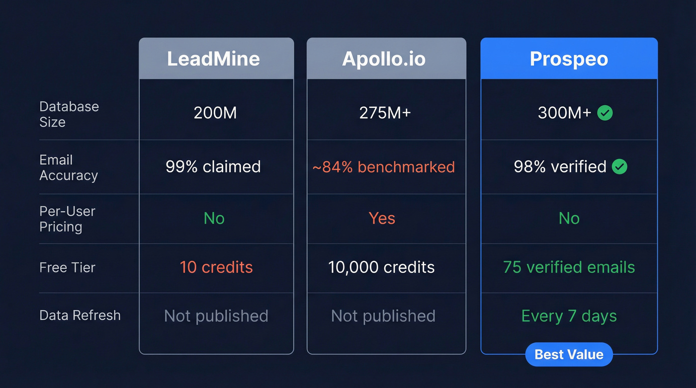 LeadMine vs Apollo.io vs Prospeo head-to-head comparison