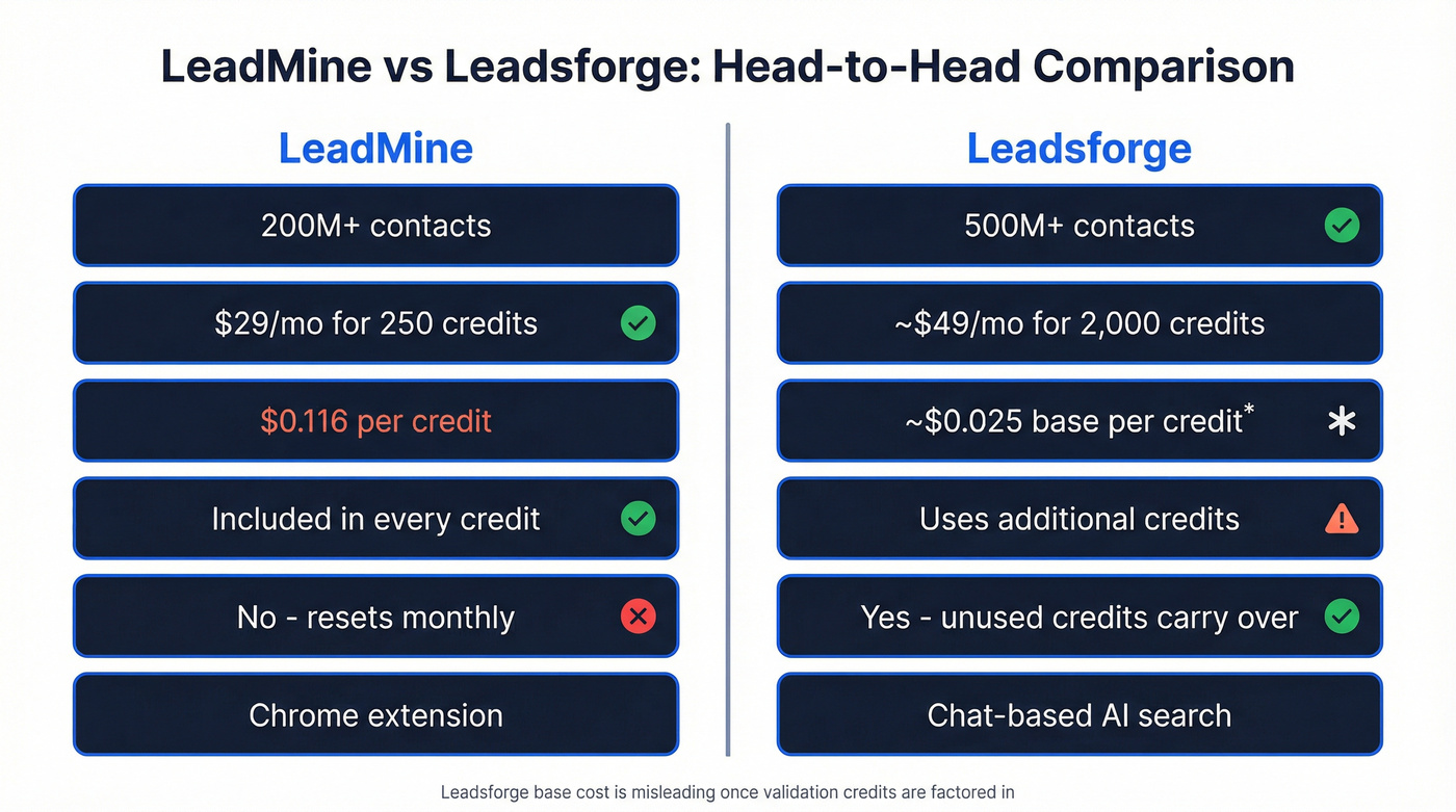 LeadMine vs Leadsforge head-to-head feature comparison