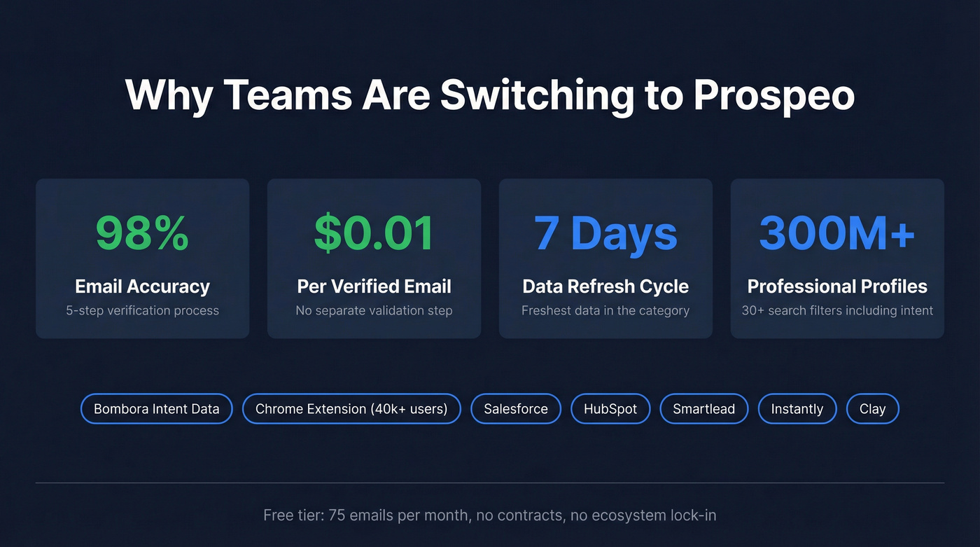 Prospeo key stats and differentiators highlight card
