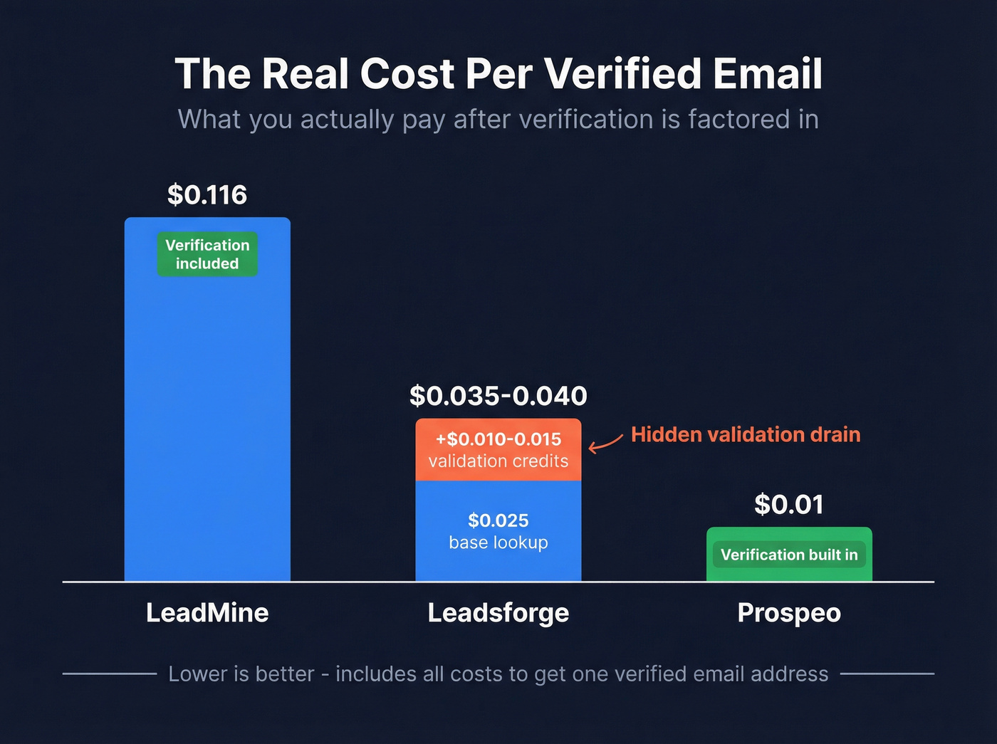 True cost per verified email across three tools