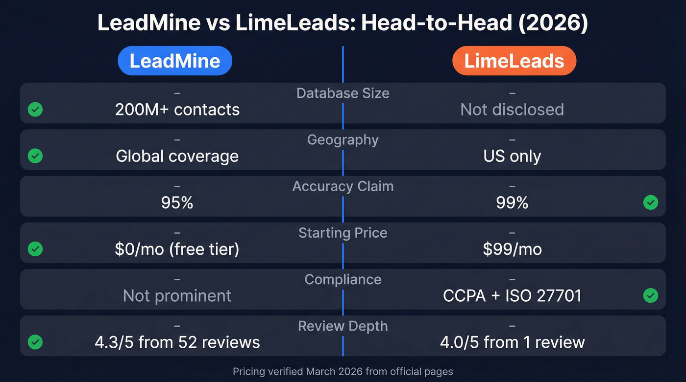 LeadMine vs LimeLeads head-to-head feature comparison diagram