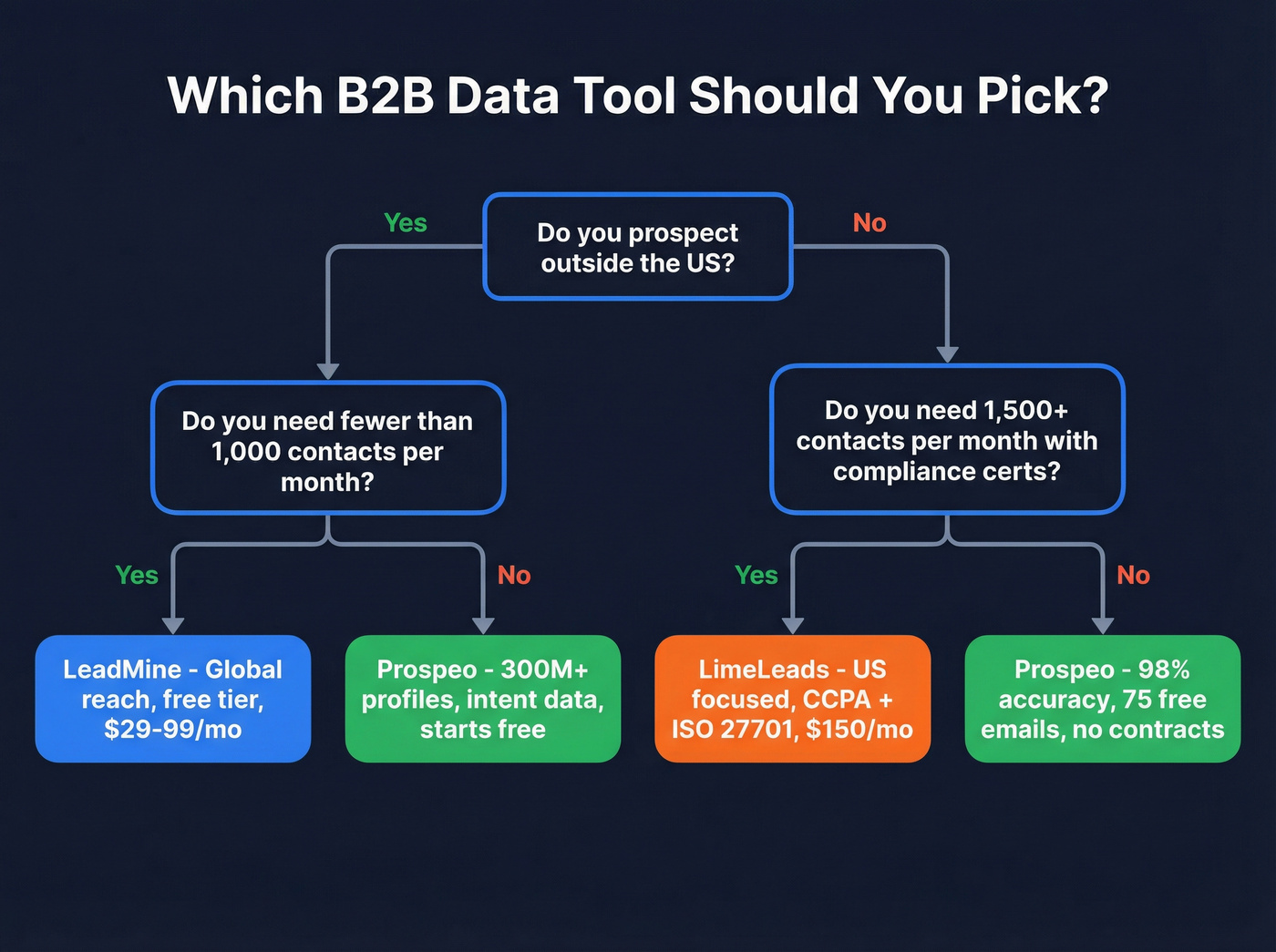 Decision flowchart for choosing LeadMine, LimeLeads, or Prospeo