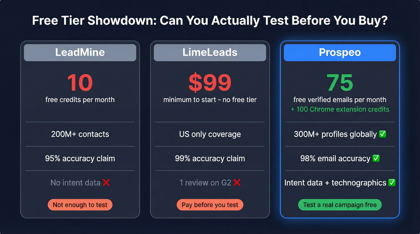 Prospeo vs LeadMine vs LimeLeads free tier and key stats comparison