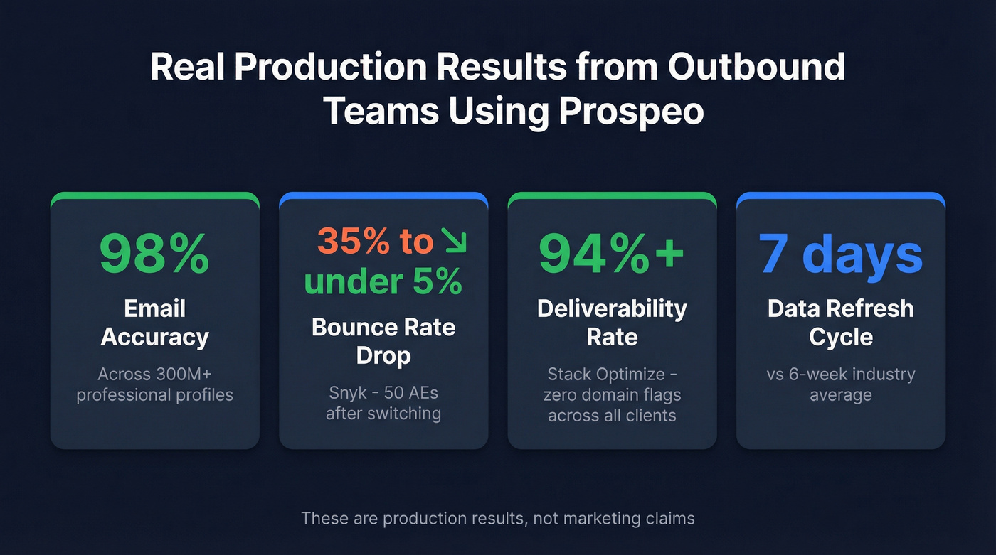 Prospeo real-world results from Snyk and Stack Optimize