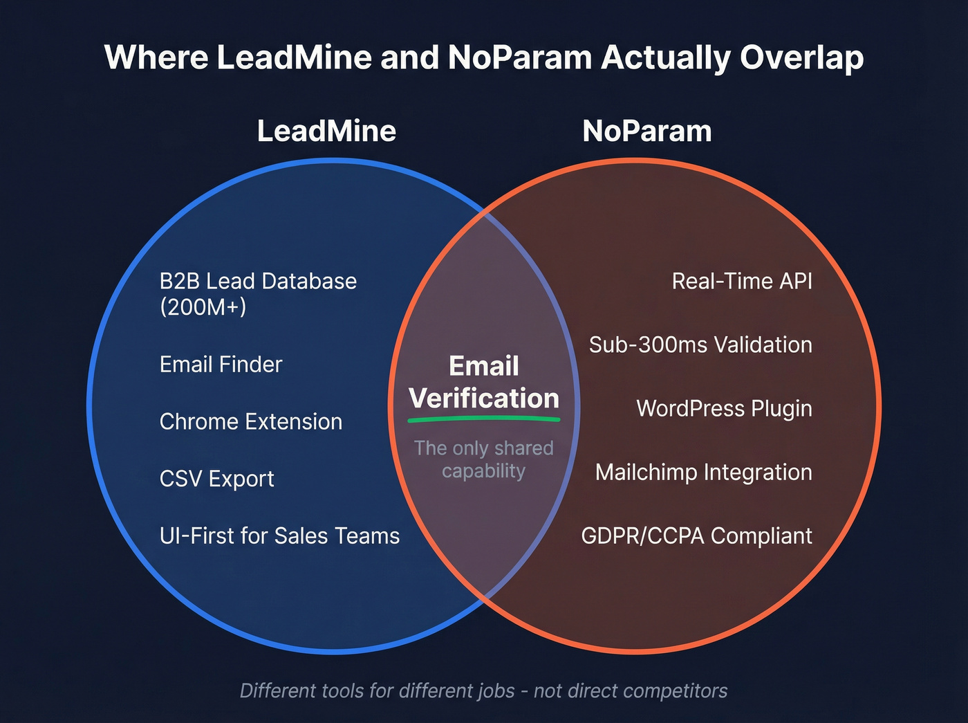 Venn diagram showing LeadMine and NoParam overlap