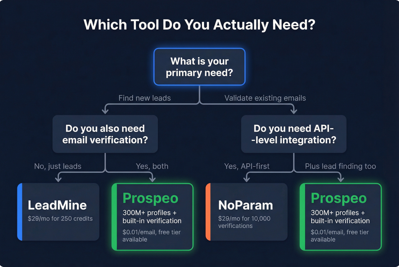 Decision tree for choosing LeadMine, NoParam, or Prospeo