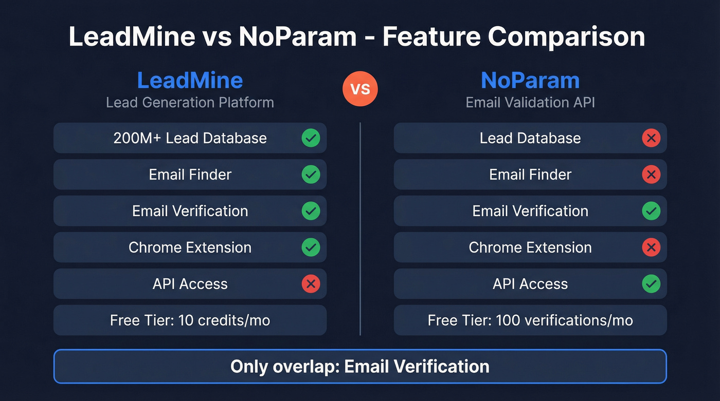 LeadMine vs NoParam feature comparison diagram