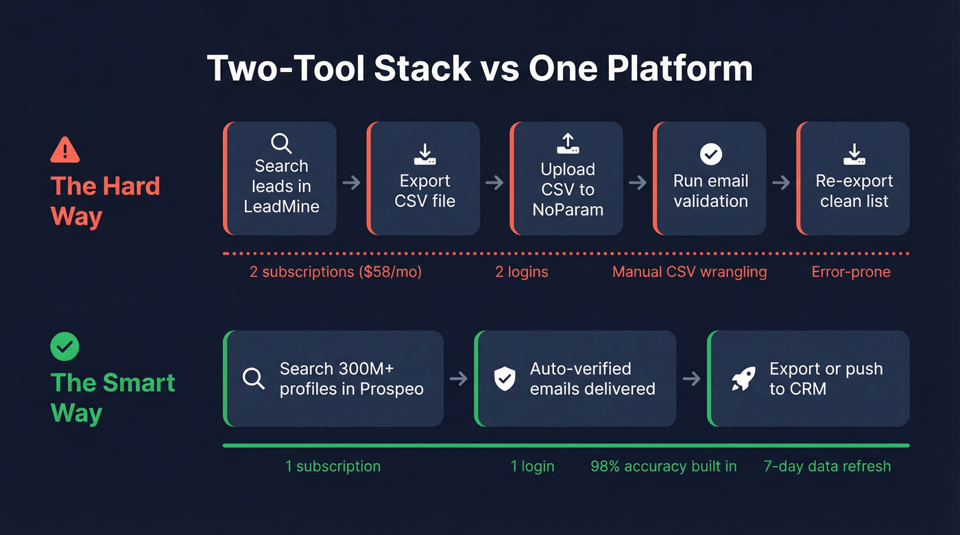 Two-tool workflow vs single platform workflow comparison