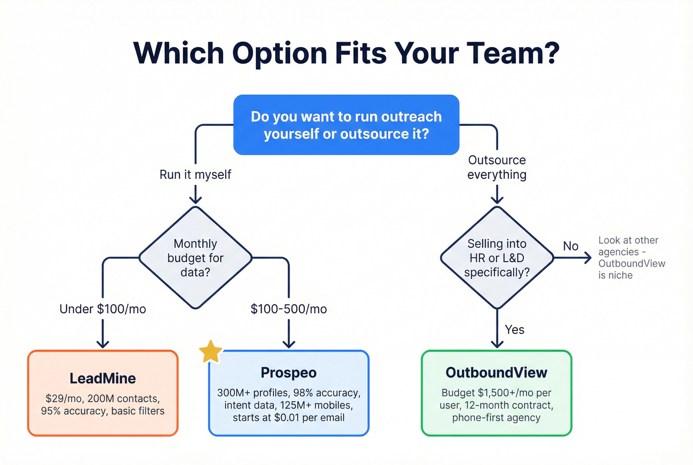 Decision flowchart for choosing LeadMine, OutboundView, or Prospeo