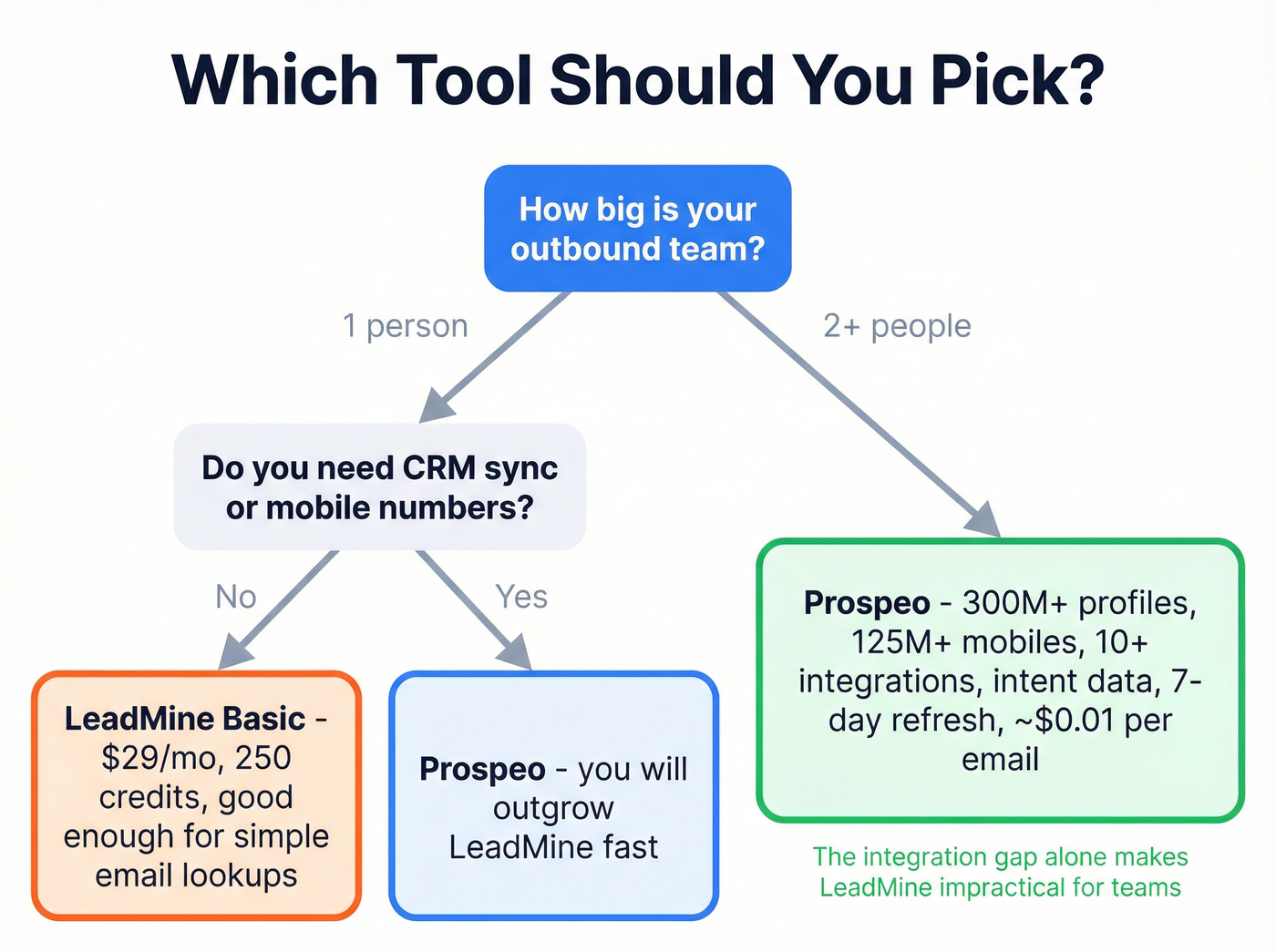 Decision flowchart for choosing LeadMine or Prospeo