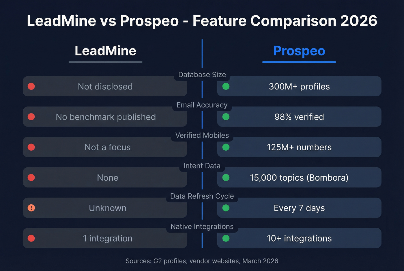LeadMine vs Prospeo head-to-head feature comparison diagram