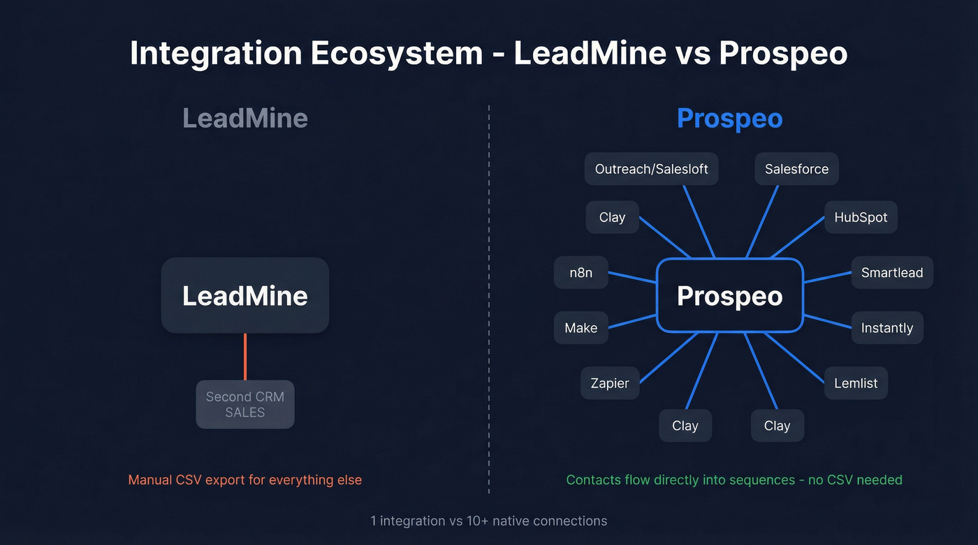 Prospeo vs LeadMine integration ecosystem comparison