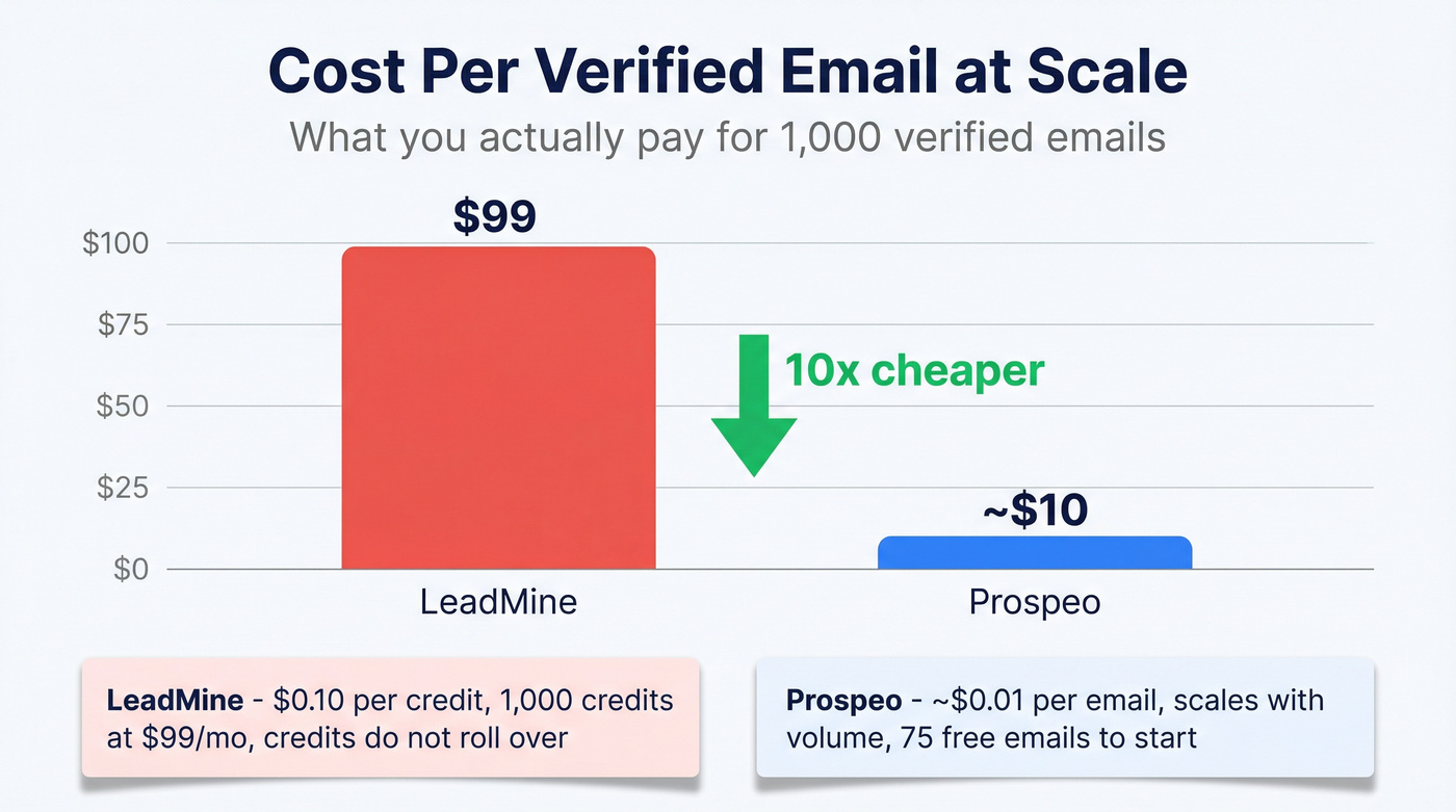 LeadMine vs Prospeo cost per email comparison chart
