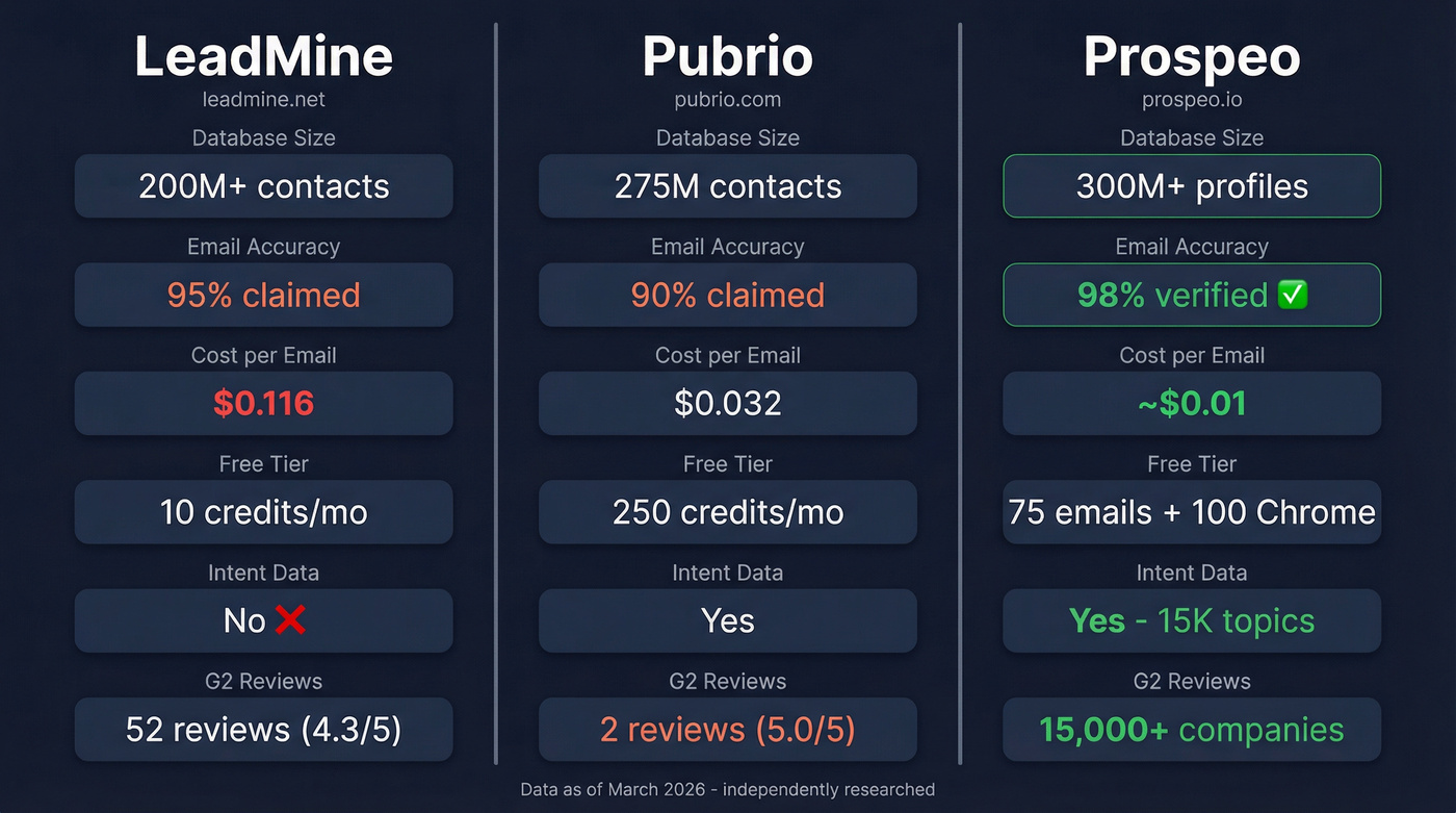 LeadMine vs Pubrio vs Prospeo feature comparison