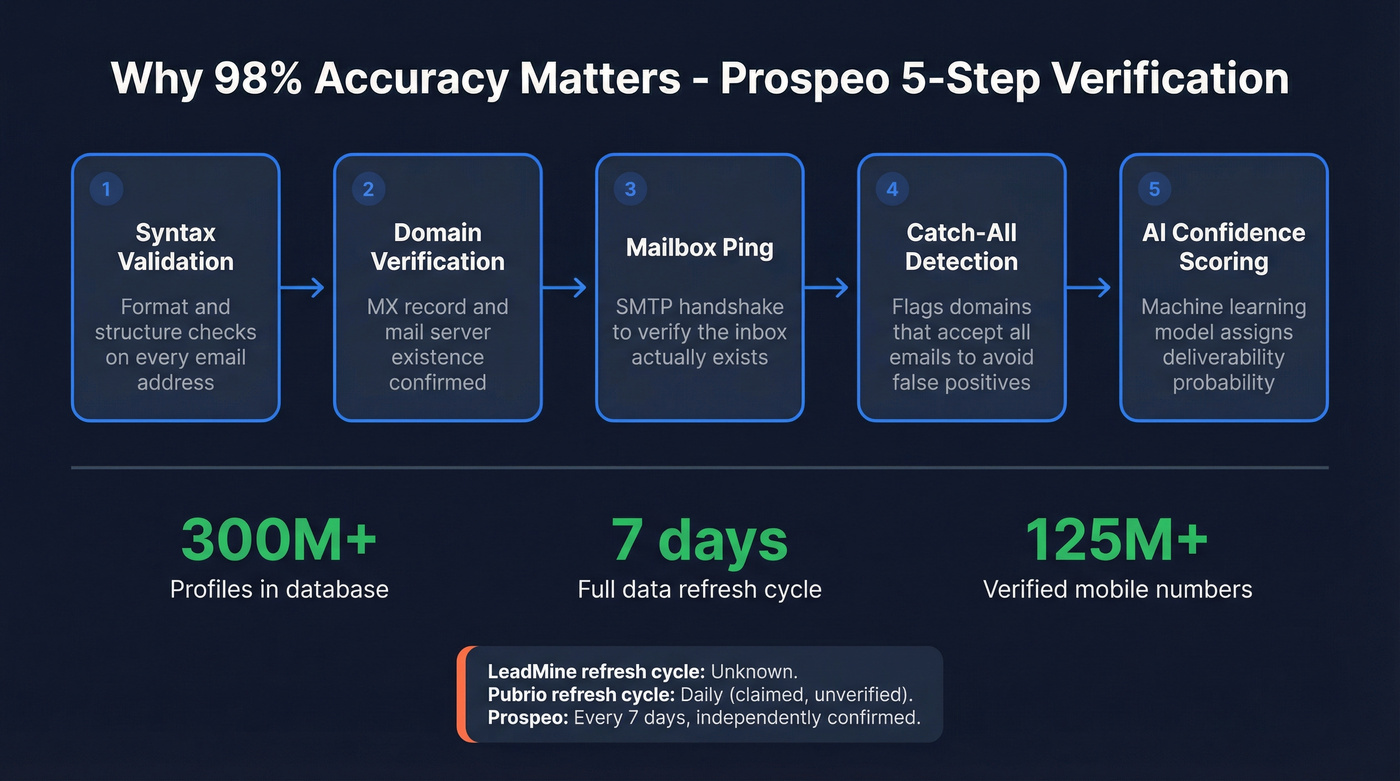 Prospeo verification and data pipeline architecture overview