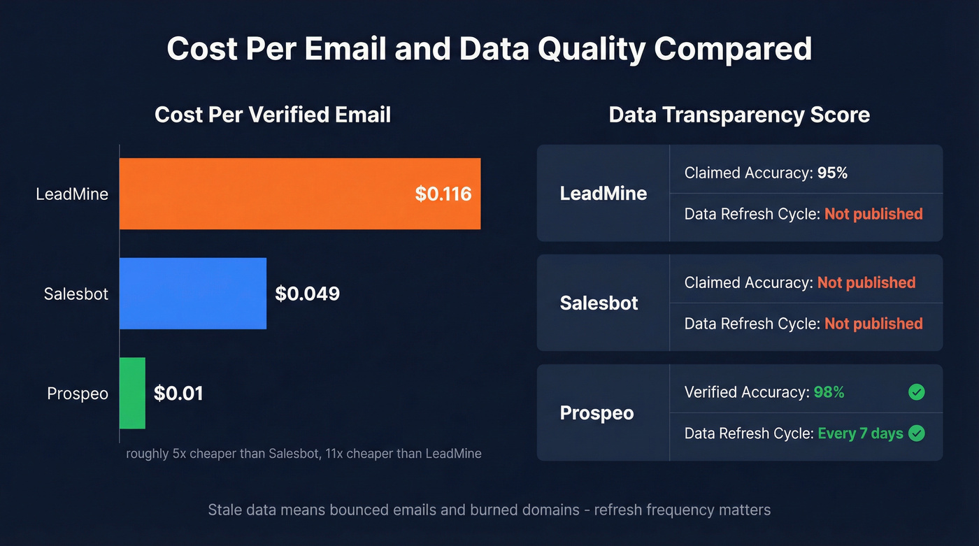 Cost per email and accuracy comparison across three tools