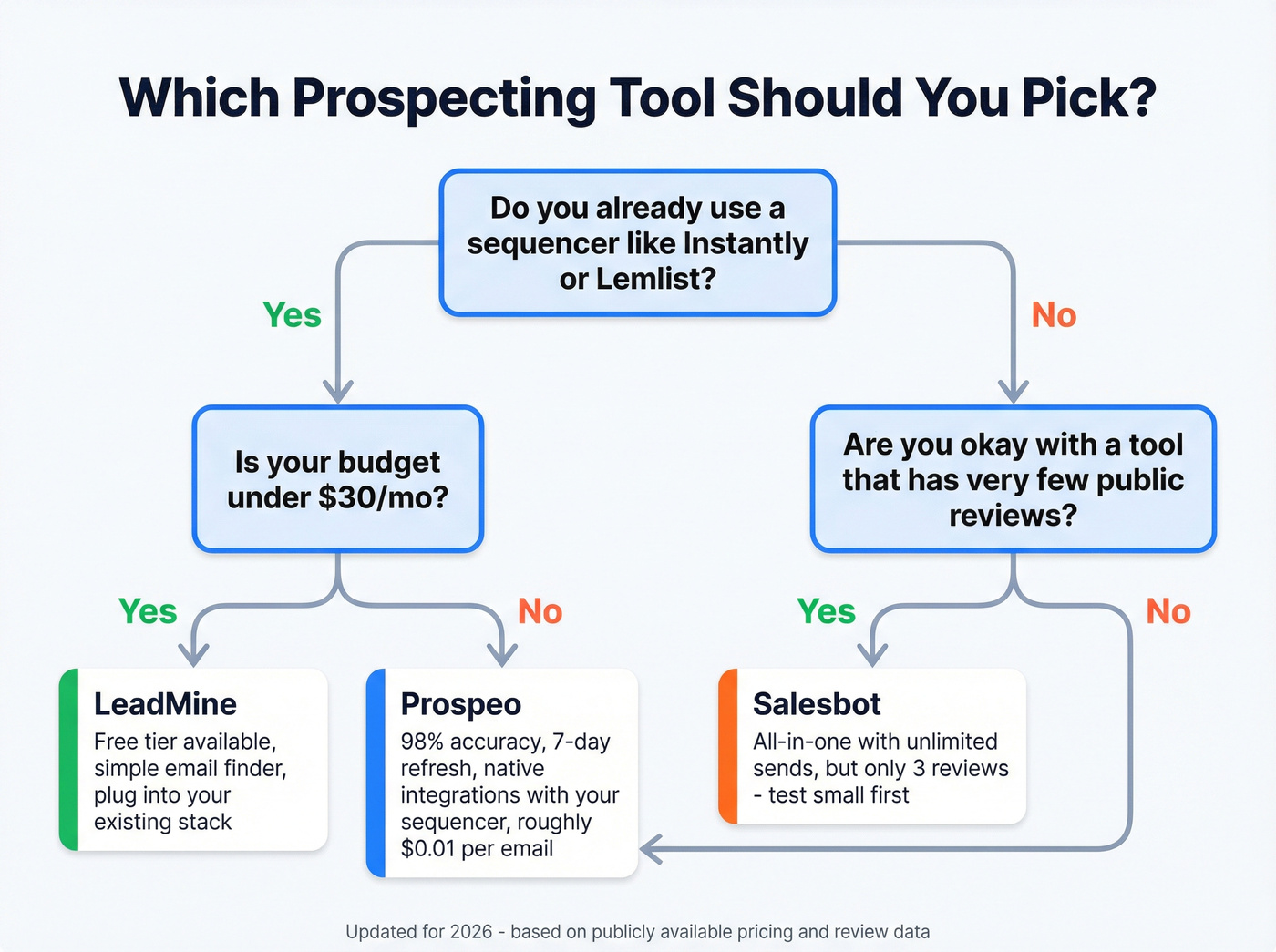 Decision flowchart for choosing LeadMine, Salesbot, or Prospeo