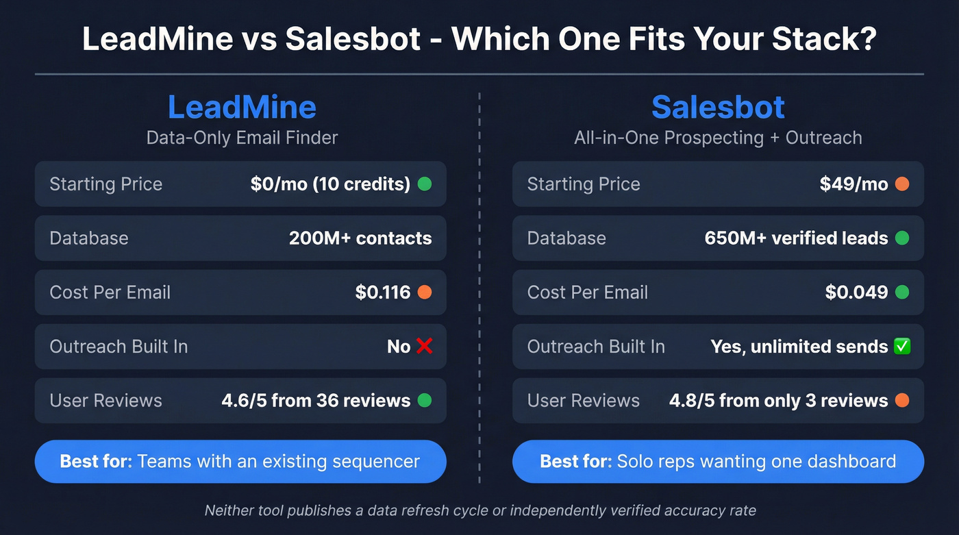 LeadMine vs Salesbot head-to-head comparison diagram