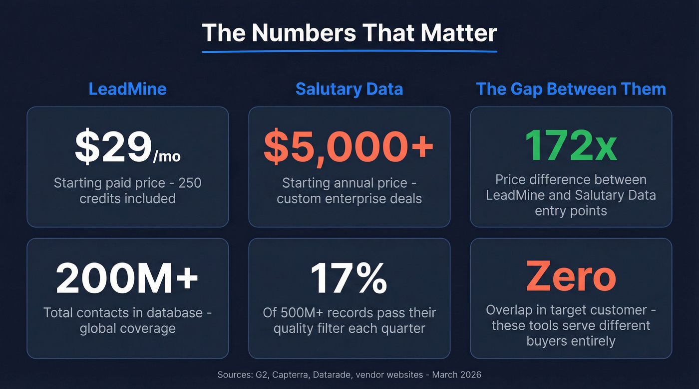 Key stats comparison cards for LeadMine and Salutary Data