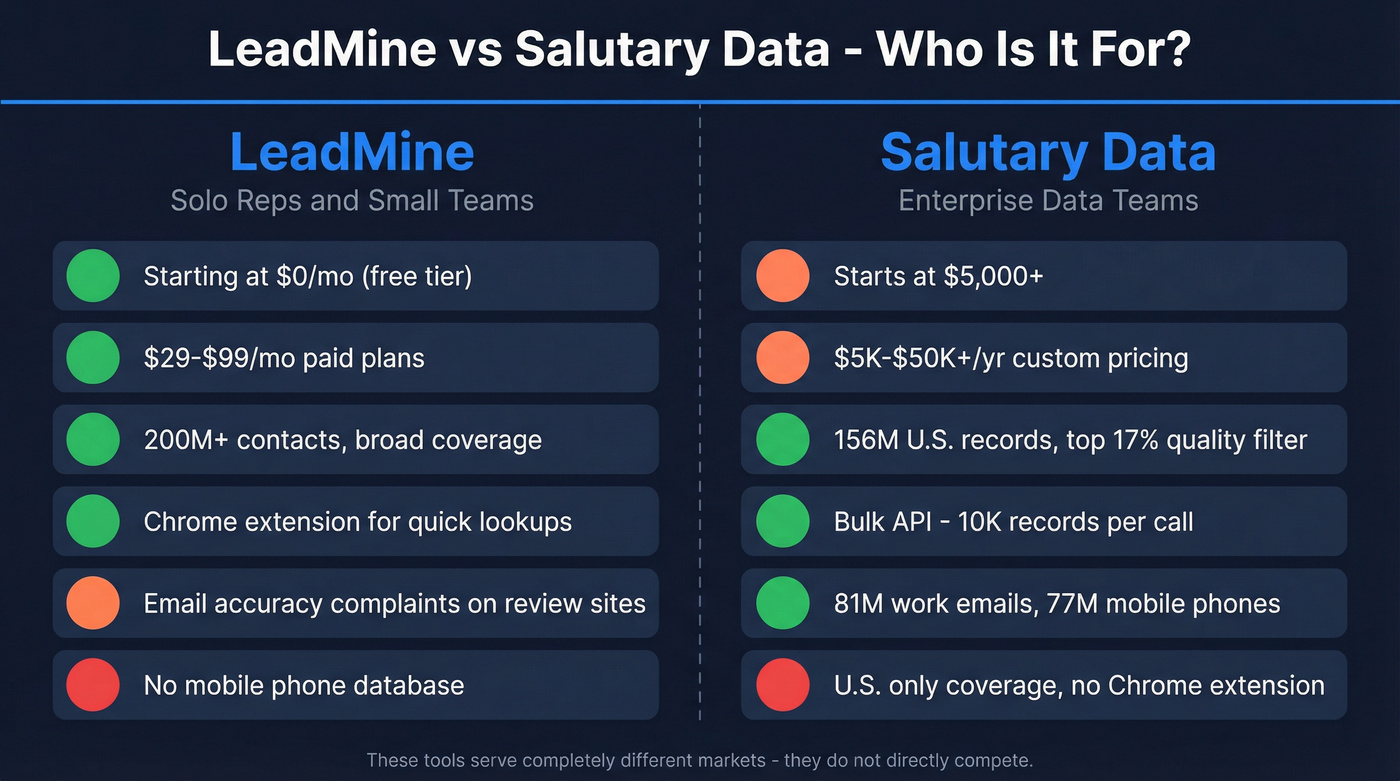 LeadMine vs Salutary Data head-to-head comparison diagram