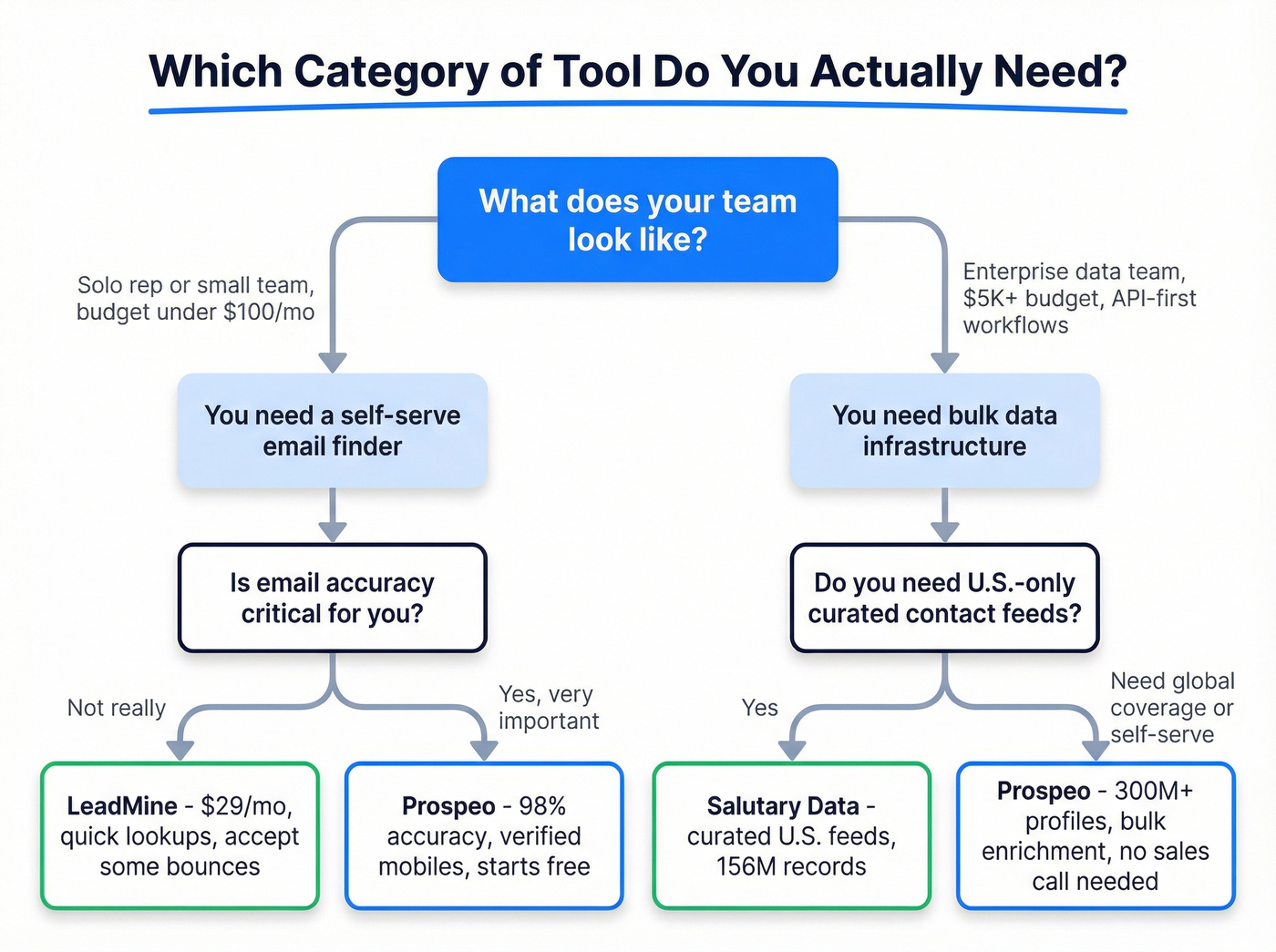 Decision flowchart for choosing the right data tool category