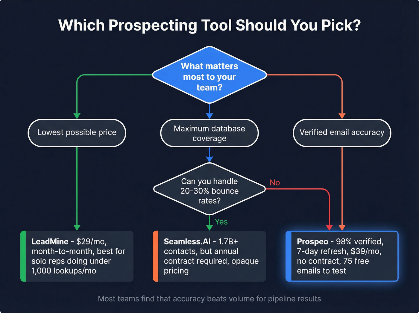 Decision flowchart for choosing between LeadMine, Seamless.AI, or Prospeo