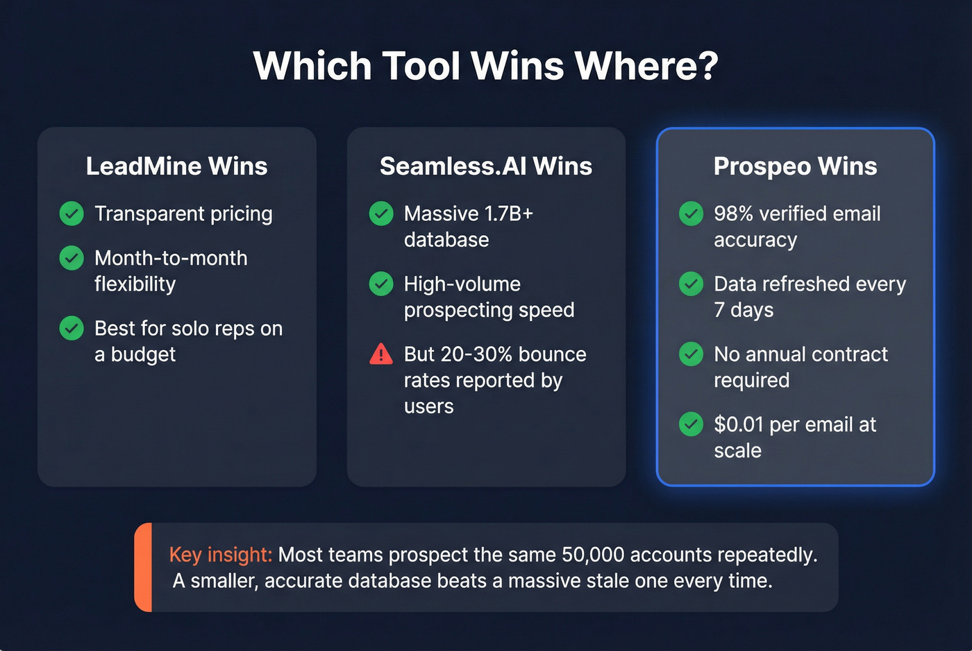 Decision matrix showing which tool wins in each category