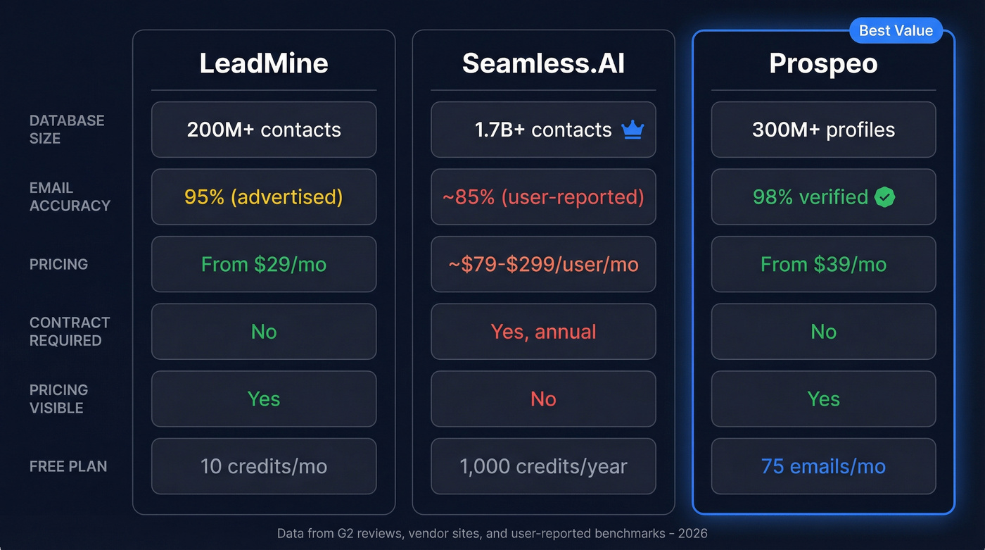 LeadMine vs Seamless.AI vs Prospeo comparison diagram