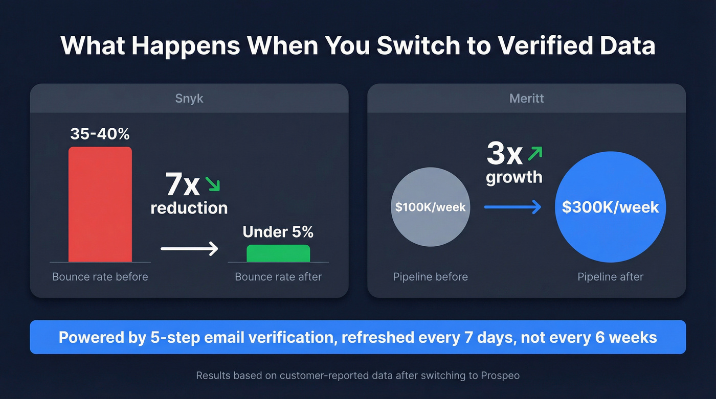 Bounce rate and pipeline impact stats from Prospeo case studies