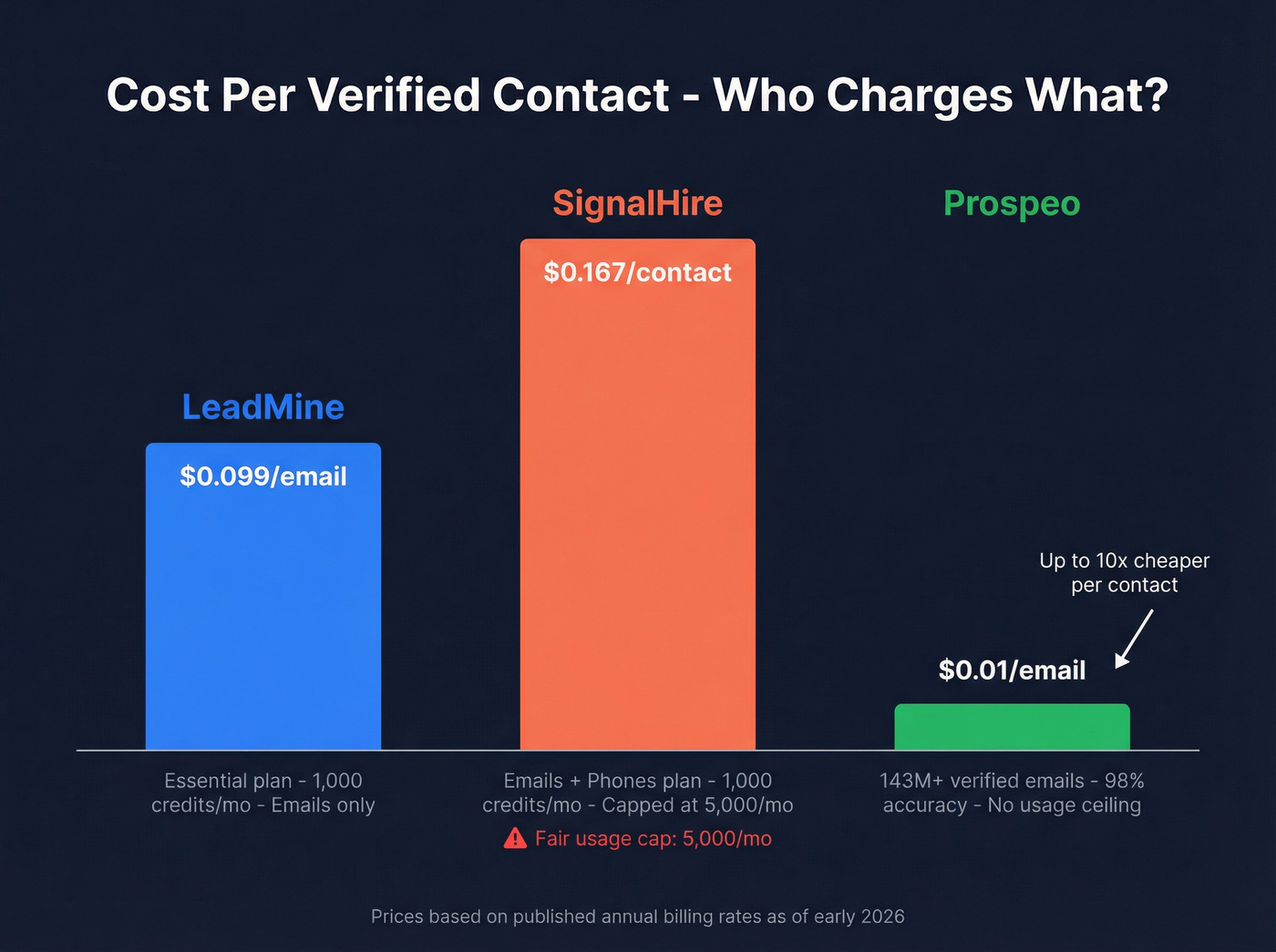 Cost per contact comparison across LeadMine, SignalHire, and Prospeo