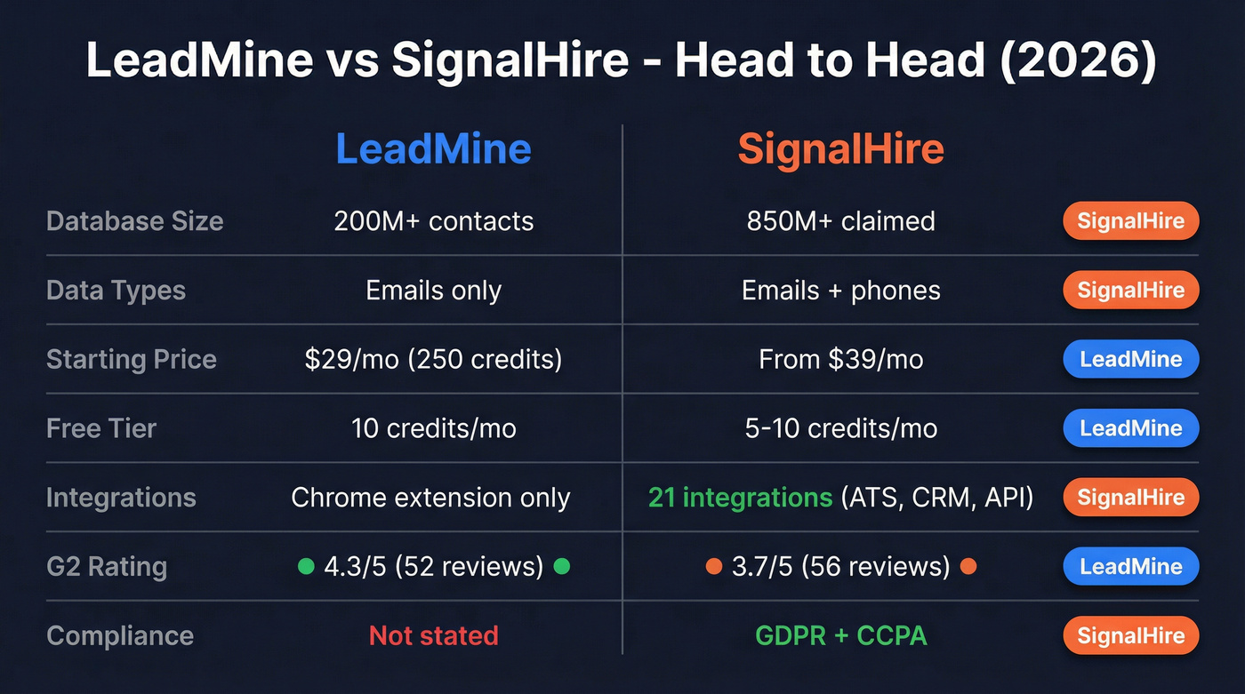 LeadMine vs SignalHire head-to-head feature comparison diagram