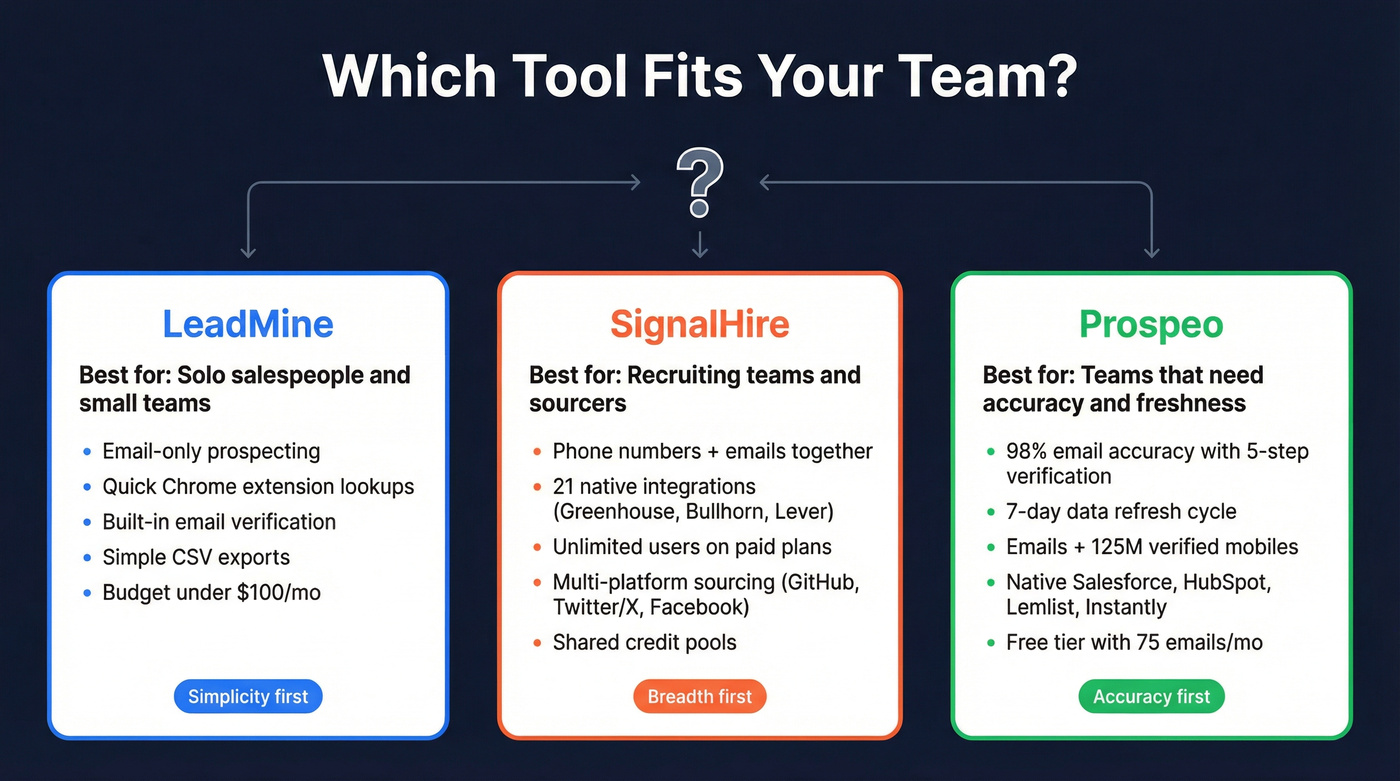 Use case fit diagram showing which tool suits which team
