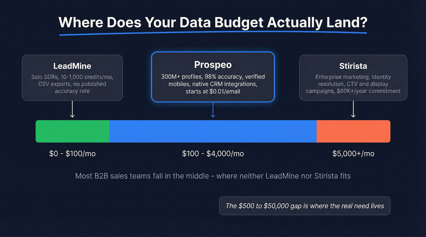 Budget spectrum showing where LeadMine, Stirista, and Prospeo fit