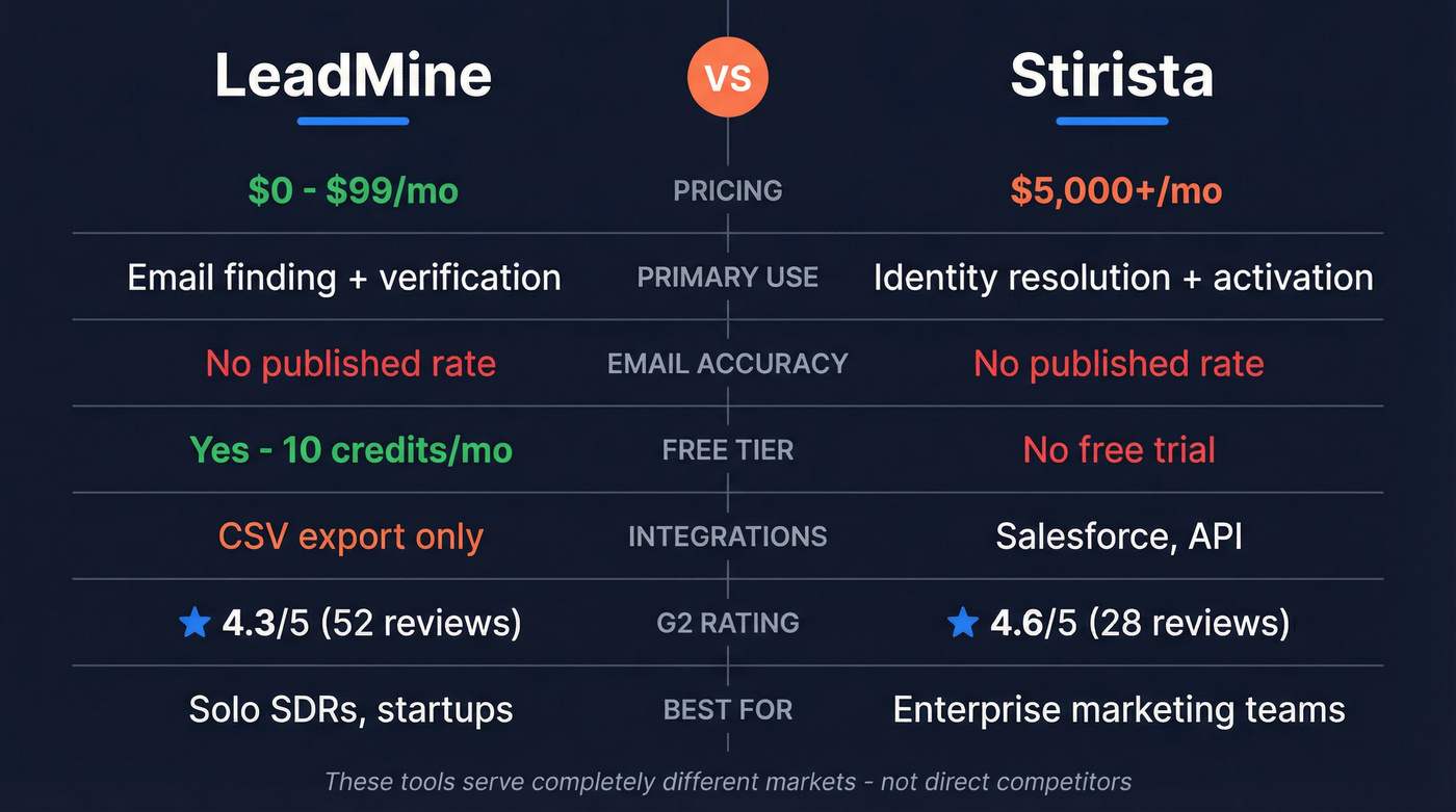LeadMine vs Stirista head-to-head feature comparison diagram