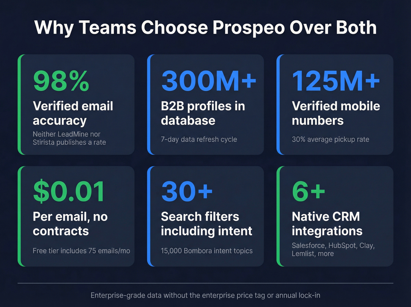 Prospeo key stats and advantages over LeadMine and Stirista