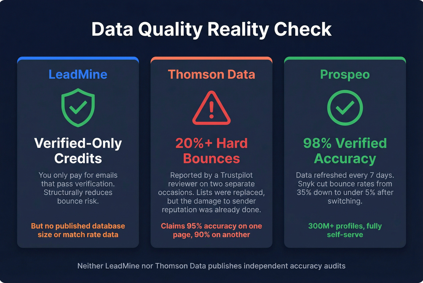 Data accuracy and bounce rate comparison stats
