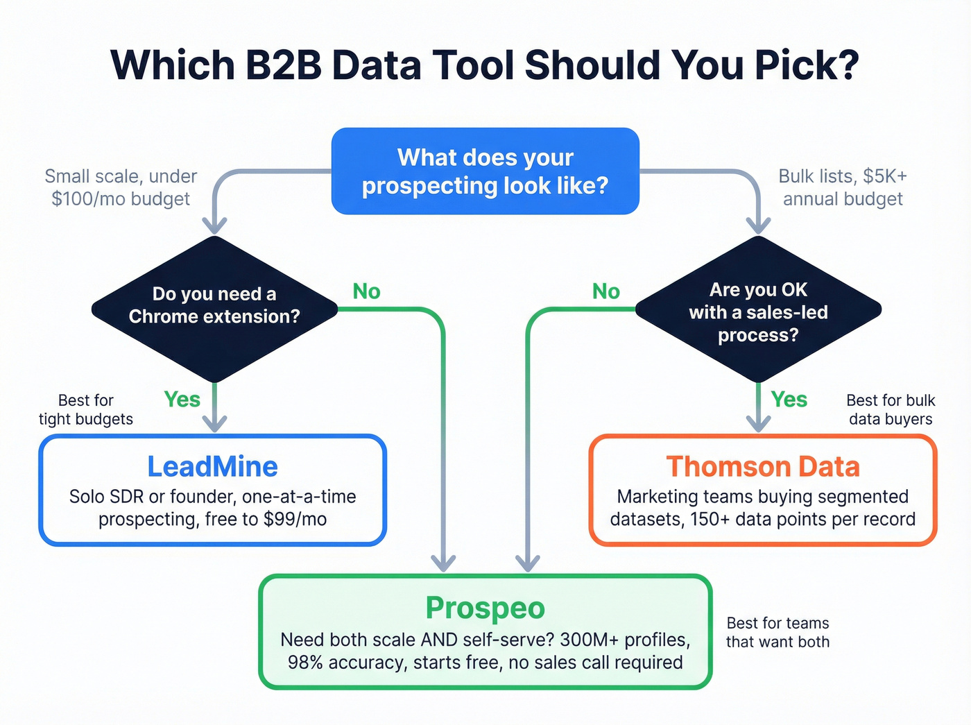 Decision flowchart for choosing the right tool