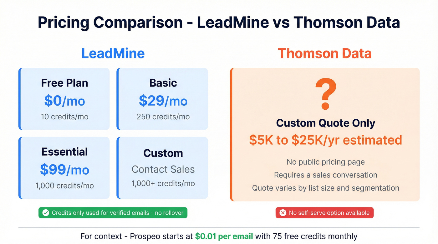 LeadMine vs Thomson Data pricing tier breakdown