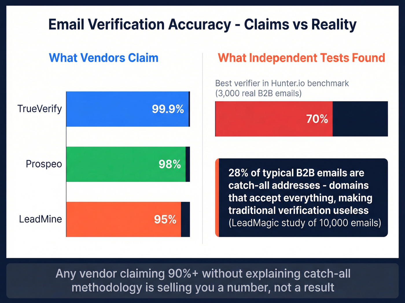 Email verification accuracy claims vs real benchmark results