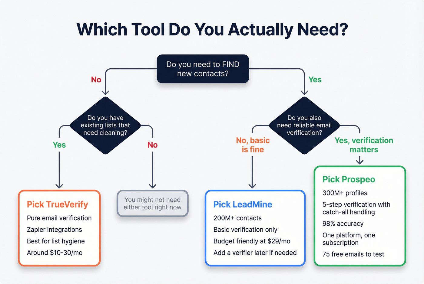 Decision flowchart for choosing LeadMine TrueVerify or Prospeo