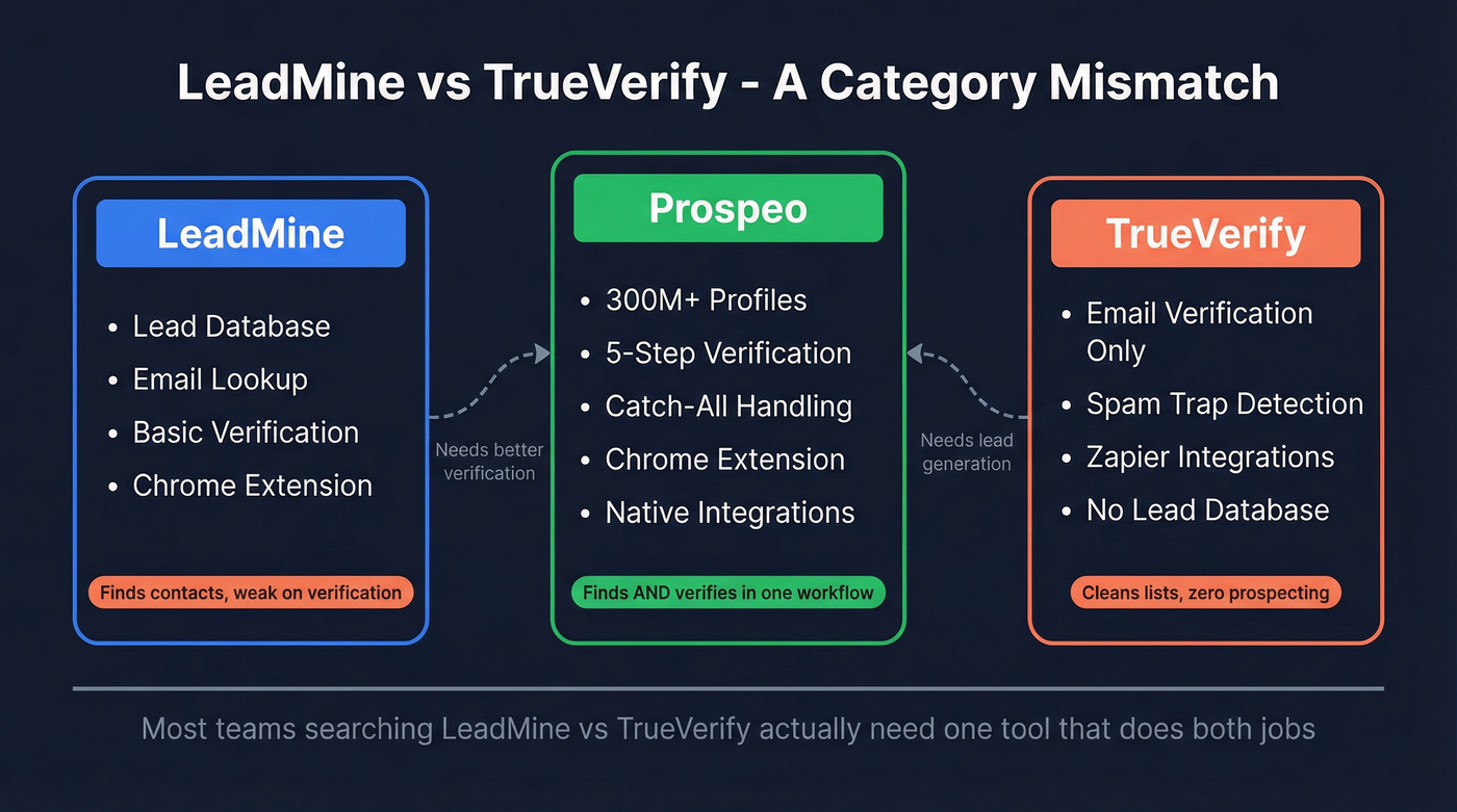 LeadMine vs TrueVerify category mismatch decision diagram