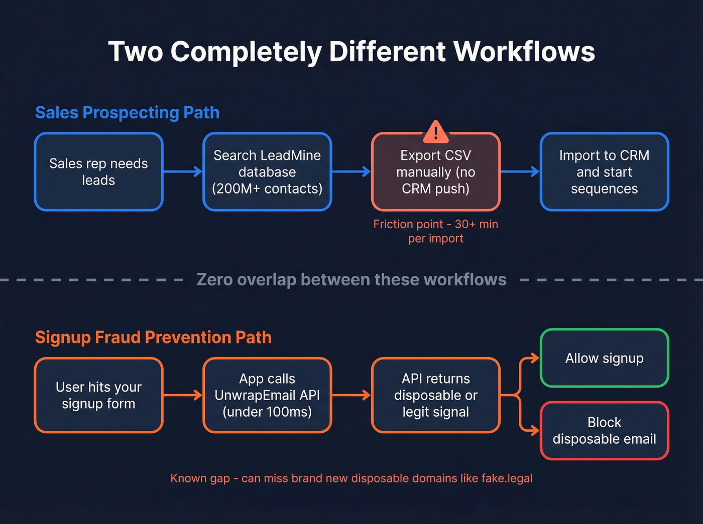 Category mismatch diagram showing different user workflows
